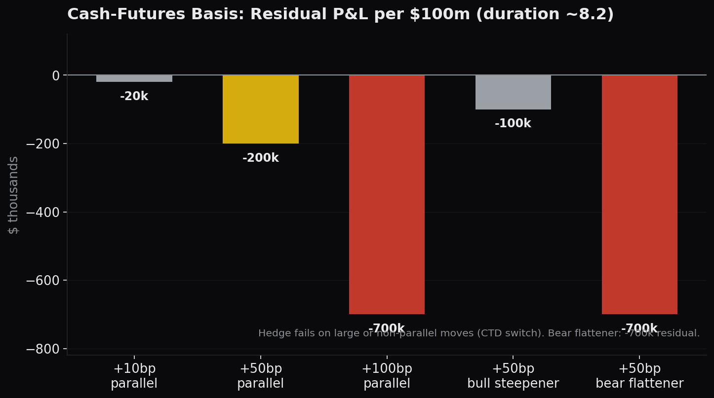 cash-futures residual basis P&L across +10/+50/+100bp parallel, steepener, flattener