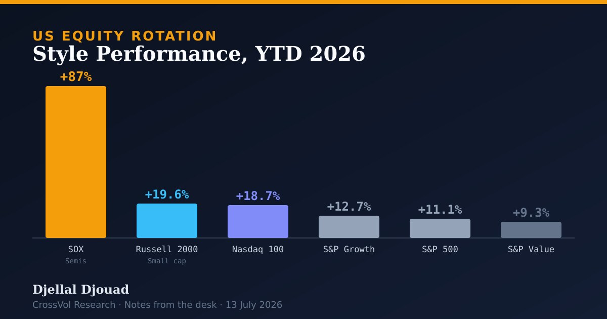 US equity style performance YTD 2026: SOX semiconductors +87 percent, Russell 2000 +19.6 percent, Nasdaq 100 +18.7 percent, S&P 500 Growth +12.7 percent, S&P 500 +11.1 percent, S&P 500 Value +9.3 percent